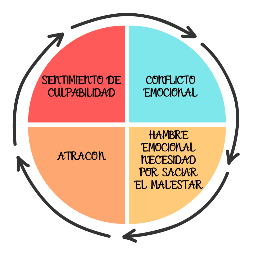 HAMBRE EMOCIONAL